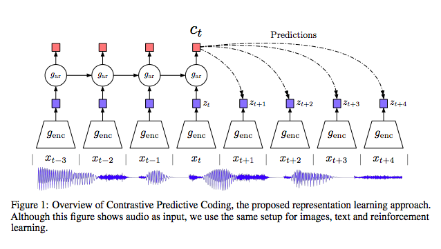 CPC Structure diagram showing encoder and autoregressive model